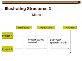 Illustrating Structures 3   Matrix Marketing Production Finance Project A Project teams created Staff with specialist skills Project B 