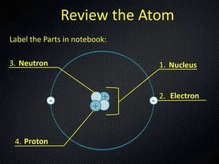 Review the Atom
Label the Parts in notebook:
3. Neutron

1. Nucleus

2. Electron

4. Proton

 