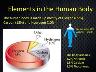 Elements in the Human Body
The human body is made up mostly of Oxygen (65%),
Carbon (18%) and Hydrogen (10%).
We are about 70%
water (= H and O)

The body also has:
3.2% Nitrogen
1.5% Calcium
1.0% Phosphorus

 