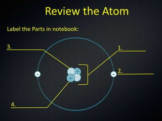 Review the Atom
Label the Parts in notebook:
3.

1.

2.

4.

 