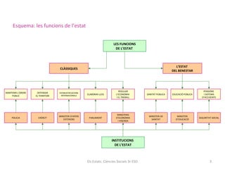 Esquema: les funcions de l’estat
LES FUNCIONS
DE L’ESTAT

L’ESTAT
DEL BENESTAR

CLÀSSIQUES

MANTENIR L’ORDRE
PÚBLIC

DEFENSAR
EL TERRITORI

ESTABLIR RELACIONS
INTERNACIONALS

ELABORAR LLEIS

REGULAR
L’ECONOMIA
I EL TREBALL

SANITAT PÚBLICA

EDUCACIÓ PÚBLICA

PENSIONS
I SISTEMA
D’ACCIDENTS

POLICIA

EXÈRCIT

MINISTERI D’AFERS
EXTERIORS

PARLAMENT

MINISTERIS
D’ECONOMIA
I HISENDA

MINISTERI DE
SANITAT

MINISTERI
D’EDUCACIÓ

SEGURETAT SOCIAL

INSTITUCIONS
DE L’ESTAT

Els Estats. Ciències Socials 3r ESO

3

 