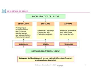 La separació de poders
PODERS POLÍTICS DE L’ESTAT
LEGISLATIU

EXECUTIU

JUDICIAL

Poder pel qual
els representants
dels ciutadans
aproven les lleis
que obliguen tothom
d’una manera igual.

Poder que s’encarrega
d’aplicar les lleis i
d’administrar el país.

Poder pel qual l’Estat
jutja els acusats
de trencar les lleis.

PARLAMENT

TRIBUNALS

GOVERN

INSTITUCIONS POLÍTIQUES DE L’ESTAT

Cada poder de l’Estat és exercit per una institució diferent per frenar els
possibles abusos d’autoritat.
Els Estats. Ciències Socials 3r ESO

ANTERIOR

6

 