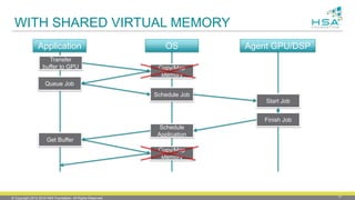 © Copyright 2012-2016 HSA Foundation. All Rights Reserved. 17
WITH SHARED VIRTUAL MEMORY
Application OS
Transfer
buffer to GPU Copy/Map
Memory
Queue Job
Schedule Job
Start Job
Finish Job
Schedule
Application
Get Buffer
Copy/Map
Memory
Agent GPU/DSP
 