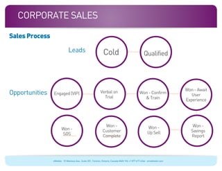 Corporate sales

Sales Process

                             Leads                          Cold                                 Qualified




                                                                                                                      Won - Await
Opportunities   Engaged (VIP)                             Verbal on                          Won - Confirm               User
                                                            Trial                              & Train                Experience




                                                             Won -                                  Won -                Won -
                       Won -                                Customer                                                    Savings
                       SOS                                                                          Up Sell
                                                            Complete                                                    Report




                eMobile 10 Wanless Ave., Suite 201, Toronto, Ontario, Canada M4N 1V6 +1 877 477 6264 emobiletel.com
 