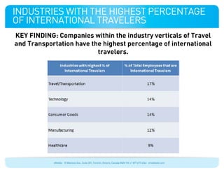 INDUSTRIES WITH THE HIGHEST PERCENTAGE
OF INTERNATIONAL TRAVELERS
KEY FINDING: Companies within the industry verticals of Travel
and Transportation have the highest percentage of international
                          travelers.




            eMobile 10 Wanless Ave., Suite 201, Toronto, Ontario, Canada M4N 1V6 +1 877 477 6264 emobiletel.com
 