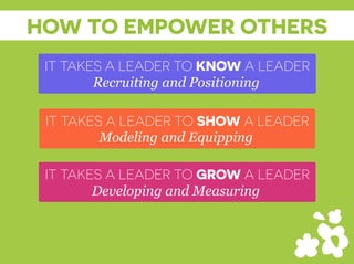 HOW TO EMPOWER OTHERS
IT TAKES A LEADER TO KNOW A LEADER
Recruiting and Positioning
IT TAKES A LEADER TO SHOW A LEADER
Modeling and Equipping
IT TAKES A LEADER TO GROW A LEADER
Developing and Measuring
 