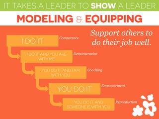 IT TAKES A LEADER TO SHOW A LEADER
MODELING & EQUIPPING
Support others to
do their job well.I DO IT
I DO IT AND YOU ARE
WITH ME
YOU DO IT AND I AM
WITH YOU
YOU DO IT
YOU DO IT AND
SOMEONE IS WITH YOU
Competence
Demonstration
Coaching
Empowerment
Reproduction
 
