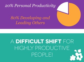 A DIFFICULT SHIFT FOR
HIGHLY PRODUCTIVE
PEOPLE!
20% Personal Productivity
80% Developing and
Leading Others
 