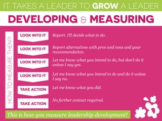 IT TAKES A LEADER TO GROW A LEADER
DEVELOPING & MEASURING
HOWTOMEASURETHEN?!
Report. I’ll decide what to do.
Let me know what you intend to do, but don’t do it
unless I say yes.
Report alternatives with pros and cons and your
recommendation.
LOOK INTO IT
LOOK INTO IT
LOOK INTO IT
LOOK INTO IT
TAKE ACTION
TAKE ACTION
Let me know what you did.
Let me know what you intend to do and do it unless
I say no.
No further contact required.
This is how you measure leadership development!
 