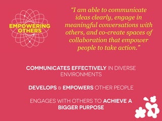 “I am able to communicate
ideas clearly, engage in
meaningful conversations with
others, and co-create spaces of
collaboration that empower
people to take action.”
COMMUNICATES EFFECTIVELY IN DIVERSE
ENVIRONMENTS
DEVELOPS & EMPOWERS OTHER PEOPLE
ENGAGES WITH OTHERS TO ACHIEVE A
BIGGER PURPOSE
 