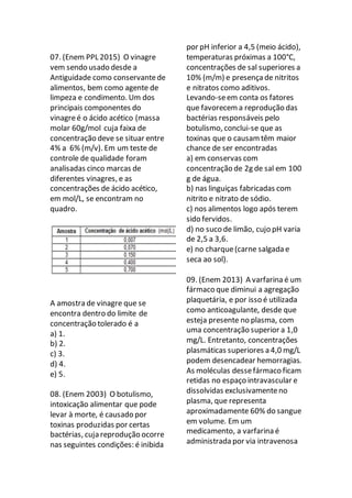 07. (Enem PPL 2015) O vinagre
vem sendo usado desde a
Antiguidade como conservantede
alimentos, bem como agente de
limpeza e condimento. Um dos
principais componentes do
vinagreé o ácido acético (massa
molar 60g/mol cuja faixa de
concentração deve se situar entre
4% a 6% (m/v). Em um teste de
controle de qualidade foram
analisadas cinco marcas de
diferentes vinagres, e as
concentrações de ácido acético,
em mol/L, se encontram no
quadro.
A amostra de vinagre que se
encontra dentro do limite de
concentração tolerado é a
a) 1.
b) 2.
c) 3.
d) 4.
e) 5.
08. (Enem 2003) O botulismo,
intoxicação alimentar que pode
levar à morte, é causado por
toxinas produzidas por certas
bactérias, cuja reprodução ocorre
nas seguintes condições: é inibida
por pH inferior a 4,5 (meio ácido),
temperaturas próximas a 100°C,
concentrações de sal superiores a
10% (m/m) e presença de nitritos
e nitratos como aditivos.
Levando-seem conta os fatores
que favorecem a reprodução das
bactérias responsáveis pelo
botulismo, conclui-se que as
toxinas que o causam têm maior
chance de ser encontradas
a) em conservas com
concentração de 2g de sal em 100
g de água.
b) nas linguiças fabricadas com
nitrito e nitrato de sódio.
c) nos alimentos logo após terem
sido fervidos.
d) no suco de limão, cujo pH varia
de 2,5 a 3,6.
e) no charque(carne salgada e
seca ao sol).
09. (Enem 2013) A varfarina é um
fármaco que diminui a agregação
plaquetária, e por isso é utilizada
como anticoagulante, desde que
esteja presente no plasma, com
uma concentração superior a 1,0
mg/L. Entretanto, concentrações
plasmáticas superiores a 4,0 mg/L
podem desencadear hemorragias.
As moléculas dessefármaco ficam
retidas no espaço intravascular e
dissolvidas exclusivamenteno
plasma, que representa
aproximadamente 60% do sangue
em volume. Em um
medicamento, a varfarina é
administrada por via intravenosa
 