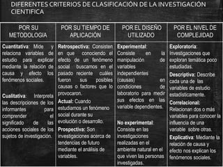 DIFERENTES CRITERIOS DE CLASIFICACIÓN DE LA INVESTIGACIÓN
CIENTIFICA
POR SU
METODOLOGIA
POR SU TIEMPO DE
APLICACIÓN
POR EL DISEÑO
UTILIZADO
POR EL NIVEL DE
COMPLEJIDAD
Cuantitativa: Mide y
relaciona variables de
estudio para explicar
mediante la relación de
causa y efecto los
fenómenos sociales.
Cualitativa: Interpreta
las descripciones de los
informantes para
comprender el
significado de las
acciones sociales de los
sujetos de investigación.
Retrospectiva: Consisten
en que conociendo el
efecto de un fenómeno
social buscamos en el
pasado reciente cuáles
fueron sus posibles
causas o factores que lo
provocaron.
Actual: Cuando
estudiamos un fenómeno
social durante su
evolución o desarrollo.
Prospectiva: Son
investigaciones acerca de
tendencias de futuro
mediante el análisis de
variables.
Experimental:
Consiste en la
manipulación de
variables
independientes
(causas) en
condiciones de
laboratorio para medir
sus efectos en las
variable dependientes.
No experimental:
Consiste en las
investigaciones
realizadas en el
ambiente natural en el
que viven las personas
investigadas.
Exploratoria:
Investigaciones que
exploran temática poco
estudiadas.
Descriptiva: Describe
cada una de las
variables de estudio
estadísticamente.
Correlacional:
Relacionan dos o más
variables para conocer la
influencia de una
variable sobre otras.
Explicativa: Mediante la
relación de causa y
efecto nos explican los
fenómenos sociales.
 