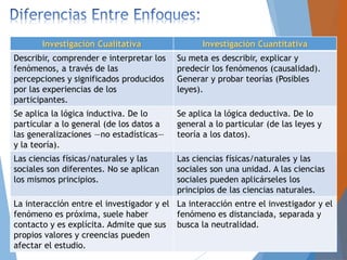 Investigación Cualitativa Investigación Cuantitativa
Describir, comprender e interpretar los
fenómenos, a través de las
percepciones y significados producidos
por las experiencias de los
participantes.
Su meta es describir, explicar y
predecir los fenómenos (causalidad).
Generar y probar teorías (Posibles
leyes).
Se aplica la lógica inductiva. De lo
particular a lo general (de los datos a
las generalizaciones —no estadísticas—
y la teoría).
Se aplica la lógica deductiva. De lo
general a lo particular (de las leyes y
teoría a los datos).
Las ciencias físicas/naturales y las
sociales son diferentes. No se aplican
los mismos principios.
Las ciencias físicas/naturales y las
sociales son una unidad. A las ciencias
sociales pueden aplicárseles los
principios de las ciencias naturales.
La interacción entre el investigador y el
fenómeno es próxima, suele haber
contacto y es explícita. Admite que sus
propios valores y creencias pueden
afectar el estudio.
La interacción entre el investigador y el
fenómeno es distanciada, separada y
busca la neutralidad.
 
