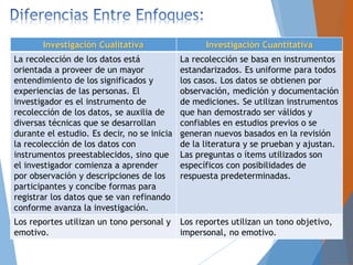 Investigación Cualitativa Investigación Cuantitativa
La recolección de los datos está
orientada a proveer de un mayor
entendimiento de los significados y
experiencias de las personas. El
investigador es el instrumento de
recolección de los datos, se auxilia de
diversas técnicas que se desarrollan
durante el estudio. Es decir, no se inicia
la recolección de los datos con
instrumentos preestablecidos, sino que
el investigador comienza a aprender
por observación y descripciones de los
participantes y concibe formas para
registrar los datos que se van refinando
conforme avanza la investigación.
La recolección se basa en instrumentos
estandarizados. Es uniforme para todos
los casos. Los datos se obtienen por
observación, medición y documentación
de mediciones. Se utilizan instrumentos
que han demostrado ser válidos y
confiables en estudios previos o se
generan nuevos basados en la revisión
de la literatura y se prueban y ajustan.
Las preguntas o ítems utilizados son
específicos con posibilidades de
respuesta predeterminadas.
Los reportes utilizan un tono personal y
emotivo.
Los reportes utilizan un tono objetivo,
impersonal, no emotivo.
 