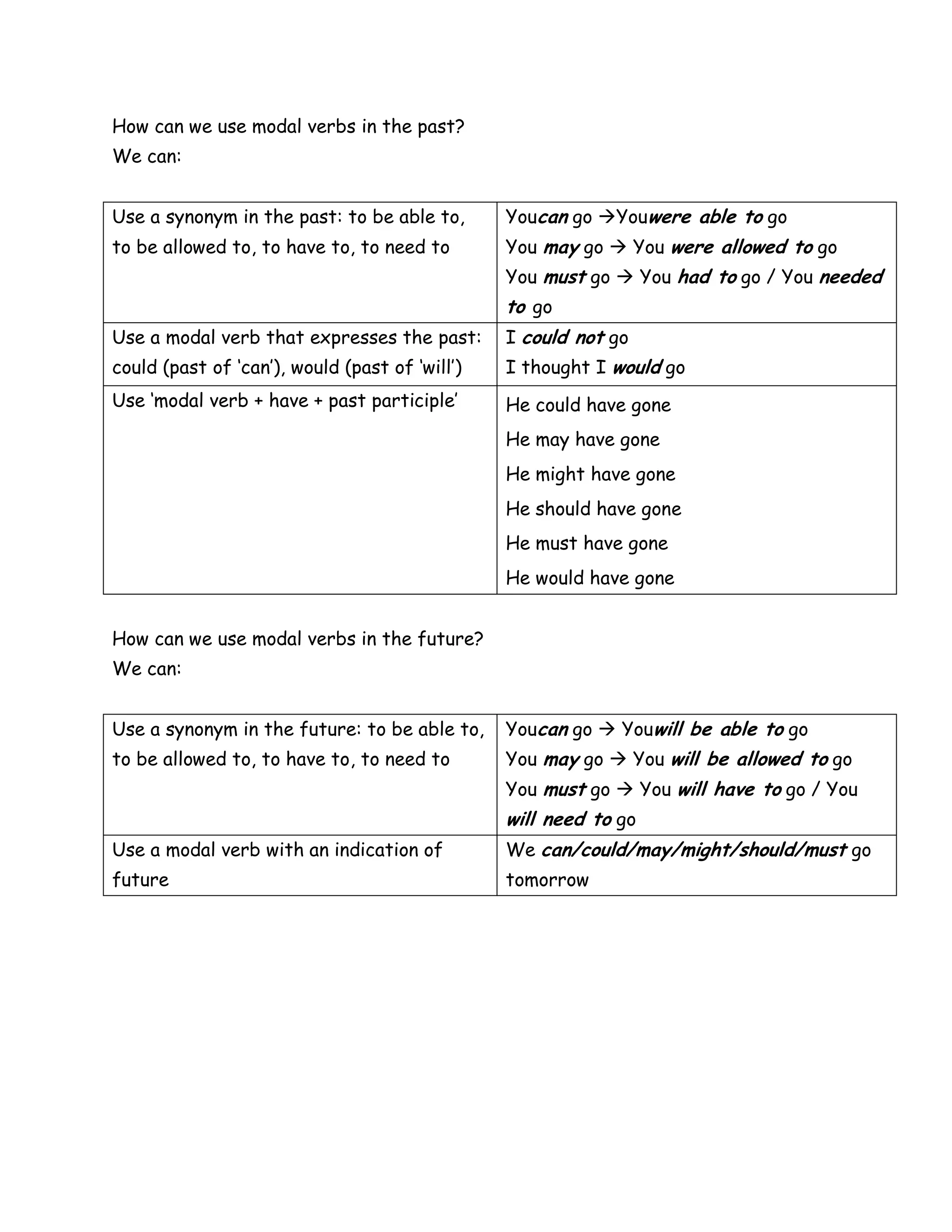 How can we use modal verbs in the past?
We can:
Use a synonym in the past: to be able to,
to be allowed to, to have to, to need to
Youcan go Youwere able to go
You may go  You were allowed to go
You must go  You had to go / You needed
to go
Use a modal verb that expresses the past:
could (past of „can‟), would (past of „will‟)
I could not go
I thought I would go
Use „modal verb + have + past participle‟ He could have gone
He may have gone
He might have gone
He should have gone
He must have gone
He would have gone
How can we use modal verbs in the future?
We can:
Use a synonym in the future: to be able to,
to be allowed to, to have to, to need to
Youcan go  Youwill be able to go
You may go  You will be allowed to go
You must go  You will have to go / You
will need to go
Use a modal verb with an indication of
future
We can/could/may/might/should/must go
tomorrow
 