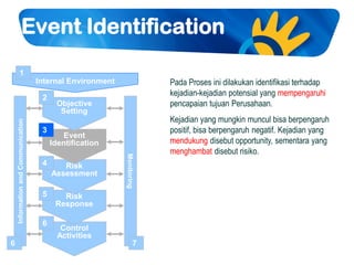 02 enterprise risk management coso framework telkom 2011 | PDF
