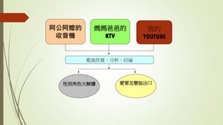 阿公阿嬤的
收音機
我的
YOUTUBE
媽媽爸爸的
KTV
歌曲欣賞、分析、討論
性別角色大解讀 愛要怎麼說出口
 