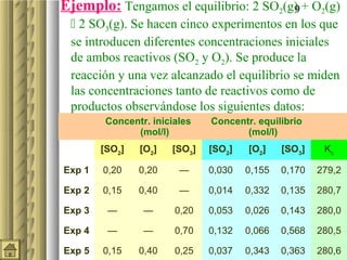Ejemplo: Tengamos el equilibrio: 2 SO2(g) + O2(g)
                                        9
  2 SO3(g). Se hacen cinco experimentos en los que
 se introducen diferentes concentraciones iniciales
 de ambos reactivos (SO2 y O2). Se produce la
 reacción y una vez alcanzado el equilibrio se miden
 las concentraciones tanto de reactivos como de
 productos observándose los siguientes datos:
         Concentr. iniciales   Concentr. equilibrio
               (mol/l)                (mol/l)
        [SO2]   [O2]   [SO3]   [SO2]   [O2]    [SO3]    Kc

Exp 1   0,20    0,20     —     0,030   0,155   0,170   279,2

Exp 2   0,15    0,40     —     0,014   0,332   0,135   280,7

Exp 3    —       —      0,20   0,053   0,026   0,143   280,0

Exp 4    —       —      0,70   0,132   0,066   0,568   280,5

Exp 5   0,15    0,40    0,25   0,037   0,343   0,363   280,6
 
