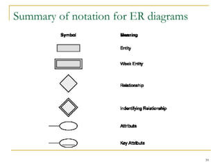 39
Summary of notation for ER diagrams
 