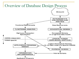 4
Overview of Database Design Process
 
