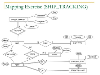 62
Mapping Exercise (SHIP_TRACKING)
 