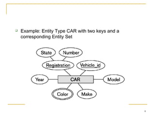 8
 Example: Entity Type CAR with two keys and a
corresponding Entity Set
 