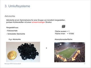 Minergie-ERFA Küchenabluft
3. Umluftsysteme
Aktivkohle
Fläche aussen = 1
Fläche innen = 10‘000
Hergestellt aus:
- Kokosschale
- Verkokelter Steinkohle
Absorptionsoberfläche
=
Aktivkohle ist ein Sammelname für eine Gruppe von künstlich hergestellten,
porösen Kohlenstoffen mit einer schwammartigen Struktur.
8 gr. Aktivkohle
15
 