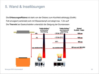 Minergie-ERFA Küchenabluft
5. Wand & Insellösungen
Die Erfassungseffizienz ist stark von der Distanz zum Kochfeld abhängig (Grafik)
Fett emulgiert (verbindet) sich mit Wasserdampf und steigt max. 1.2m auf!
Die Thermik bei Gaskochstellen unterstützt die Steigung der Dunstwrasen
29
 