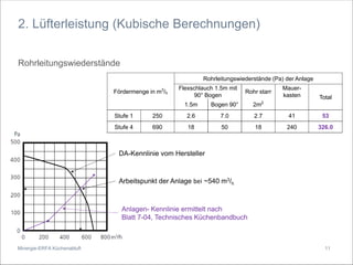 Minergie-ERFA Küchenabluft
2. Lüfterleistung (Kubische Berechnungen)
Rohrleitungswiederstände
Anlagen- Kennlinie ermittelt nach
Blatt 7-04, Technisches Küchenbandbuch
DA-Kennlinie vom Hersteller
Fördermenge in m3
/h
Rohrleitungswiederstände (Pa) der Anlage
Flexschlauch 1.5m mit
90° Bogen
Rohr starr
Mauer-
kasten Total
1.5m Bogen 90° 2m2
Stufe 1 250 2.6 7.0 2.7 41 53
Stufe 4 690 18 50 18 240 326.0
Arbeitspunkt der Anlage bei ~540 m3/h
11
 