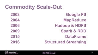 #SAISDev2
Commodity Scale-Out
14
2003 Google FS
2004 MapReduce
2006 Hadoop & HDFS
2009 Spark & RDD
2015 DataFrame
2016 Structured Streaming
 