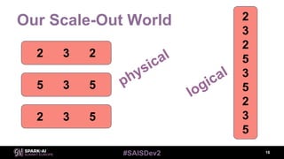 #SAISDev2
Our Scale-Out World
16
2 3 2
5 3 5
2 3 5
2
3
2
5
3
5
2
3
5
physical
logical
 