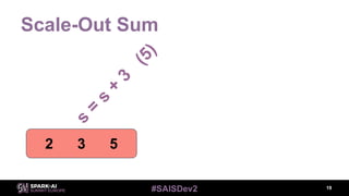 #SAISDev2
Scale-Out Sum
19
2 3 5
s
=
s
+
3
(5)
 