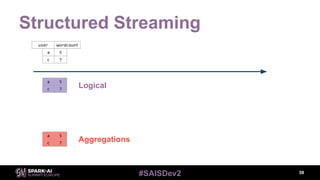 #SAISDev2
Structured Streaming
58
a 5
c 7
a 5
c 7
user wordcount
a 5
c 7
Aggregations
Logical
 