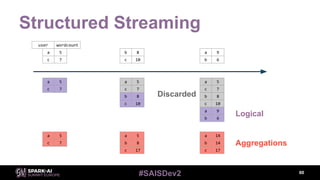 #SAISDev2
Structured Streaming
60
a 5
c 7
b 8
c 10
a 9
b 6
a 5
c 7
a 5
c 7
b 8
c 10
user wordcount
a 5
c 7
b 8
c 10
a 9
b 6
a 14
b 14
c 17
a 5
b 8
c 17
a 5
c 7 Aggregations
Logical
Discarded
 