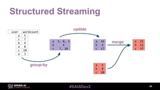 #SAISDev2
Structured Streaming
64
a 5
c 7
b 4
a 8
c 10
a 3
user wordcount
a 5, 8, 3
b 4
c 7, 10
a 5
b 8
c 20
a 16
b 4
c 17
a 21
b 12
c 37
group-by
update
merge
 