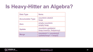 #SAISDev2
Is Heavy-Hitter an Algebra?
97
Data Type Items
Accumulator Type
countmin sketch
heap
Zero
empty countmin
empty h...