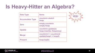 #SAISDev2
Is Heavy-Hitter an Algebra?
99
Data Type Items
Accumulator Type
countmin sketch
heap
Zero
empty countmin
empty heap
Update
countmin.update(x)
heap.insert(x, frequency)
Merge
countmin1 + countmin2
update(heap1 + heap2)
Present heap.top(k)
YES!
 