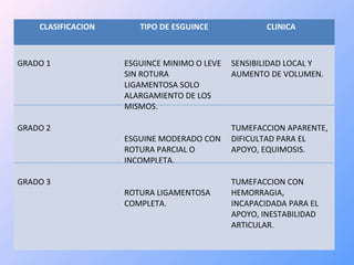 CLASIFICACION TIPO DE ESGUINCE CLINICA
GRADO 1
GRADO 2
GRADO 3
ESGUINCE MINIMO O LEVE
SIN ROTURA
LIGAMENTOSA SOLO
ALARGAMIENTO DE LOS
MISMOS.
ESGUINE MODERADO CON
ROTURA PARCIAL O
INCOMPLETA.
ROTURA LIGAMENTOSA
COMPLETA.
SENSIBILIDAD LOCAL Y
AUMENTO DE VOLUMEN.
TUMEFACCION APARENTE,
DIFICULTAD PARA EL
APOYO, EQUIMOSIS.
TUMEFACCION CON
HEMORRAGIA,
INCAPACIDADA PARA EL
APOYO, INESTABILIDAD
ARTICULAR.
 