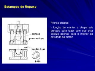 Estampos de Repuxo 
Prensa-chapas: 
- função de manter a chapa sob pressão para fazer com que esta deslize apenas para o interior da cavidade da matriz  