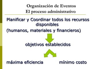 Organización de Eventos
         El proceso administrativo
Planificar y Coordinar todos los recursos
               disponibles
(humanos, materiales y financieros)


         objetivos establecidos



máxima eficiencia         mínimo costo
 