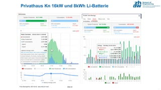 Franz Baumgartner, 2021-02-22; www.zhaw.ch/~bauf
Privathaus Kn 16kW und 8kWh Li-Batterie
Slide 24
.
 