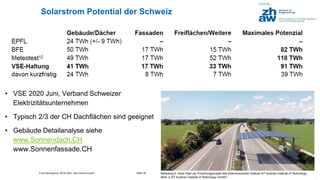 Franz Baumgartner, 08.05.2024; www.zhaw.ch/=bauf/
Solarstrom Potential der Schweiz
• VSE 2020 Juni, Verband Schweizer
Elektrizitätsunternehmen
• Typisch 2/3 der CH Dachflächen sind geeignet
• Gebäude Detailanalyse siehe
www.Sonnendach.CH
www.Sonnenfassade.CH
Slide 38
.
 