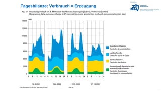 Franz Baumgartner, 08.05.2024; www.zhaw.ch/=bauf/
Tagesbilanze: Verbrauch = Erzeugung
Slide 44
.
 