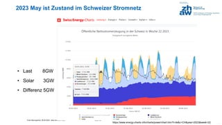 Franz Baumgartner, 08.05.2024; www.zhaw.ch/=bauf/
2023 May ist Zustand im Schweizer Stromnetz
• Last 8GW
• Solar 3GW
• Differenz 5GW
Slide 45
.
https://www.energy-charts.info/charts/power/chart.htm?l=de&c=CH&year=2023&week=22
 