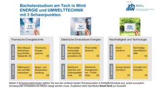 Franz Baumgartner, 08.05.2024; www.zhaw.ch/=bauf/
Bachelorstudium am Tech in Winti
ENERGIE und UMWELTTECHNIK
mit 3 Schwerpunkten
Neben 4 Schwerpunktmodulen wählen Sie aus den anderen beiden Schwerpunkten 4 Wahlpflichtmodule aus, wobei aus jedem
Schwerpunkt mindestens ein Modul belegt werden muss. Zusätzlich steht das Modul Smart Grid zur Auswahl.
 