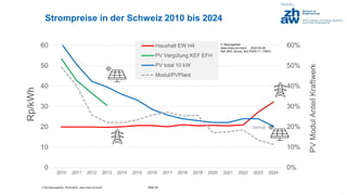 Franz Baumgartner, 08.05.2024; www.zhaw.ch/=bauf/
Strompreise in der Schweiz 2010 bis 2024
Slide 55
.
0%
10%
20%
30%
40%
50%
60%
0
10
20
30
40
50
60
2010 2011 2012 2013 2014 2015 2016 2017 2018 2019 2020 2021 2022 2023 2024
PV
Modul
Anteil
Kraftwerk
Rp/kWh
Haushalt EW H4
PV Vergütung KEF EFH
PV total 10 kW
Modul/PVPlant
F. Baumgartner
www.zhaw.ch/=bauf , 2024-05-06
Ref: BFE, Elcom, IEA PVPS T1, ITRPV
 