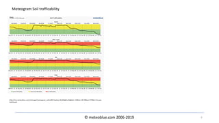 © meteoblue.com 2006-2019 6
http://my.meteoblue.com/visimage/meteogram_soiltraffic?apikey=8vh83gfhu34g&lat=.42&lon=40.39&asl=279&tz=Europe
%2FZurich
Meteogram Soil trafficability
 
