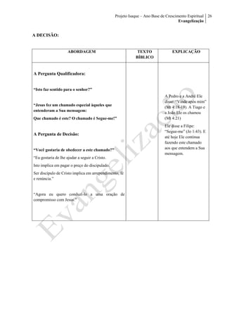 Projeto Isaque – Ano Base de Crescimento Espiritual
Evangelização
26
A DECISÃO:
ABORDAGEM TEXTO
BÍBLICO
EXPLICAÇÃO
A Pergunta Qualificadora:
“Isto faz sentido para o senhor?”
“Jesus fez um chamado especial àqueles que
entenderam a Sua mensagem:
Que chamado é este? O chamado é Segue-me!”
A Pergunta de Decisão:
“Você gostaria de obedecer a este chamado?”
“Eu gostaria de lhe ajudar a seguir a Cristo.
Isto implica em pagar o preço do discipulado.
Ser discípulo de Cristo implica em arrependimento, fé
e renúncia.”
“Agora eu quero conduzí-lo a uma oração de
compromisso com Jesus:"
A Pedro e a André Ele
disse: “Vinde após mim”
(Mt 4:18-19). A Tiago e
a João Ele os chamou
(Mt 4:21)
Ele disse a Filipe:
“Segue-me” (Jo 1:43). E
até hoje Ele continua
fazendo este chamado
aos que entendem a Sua
mensagem.
 