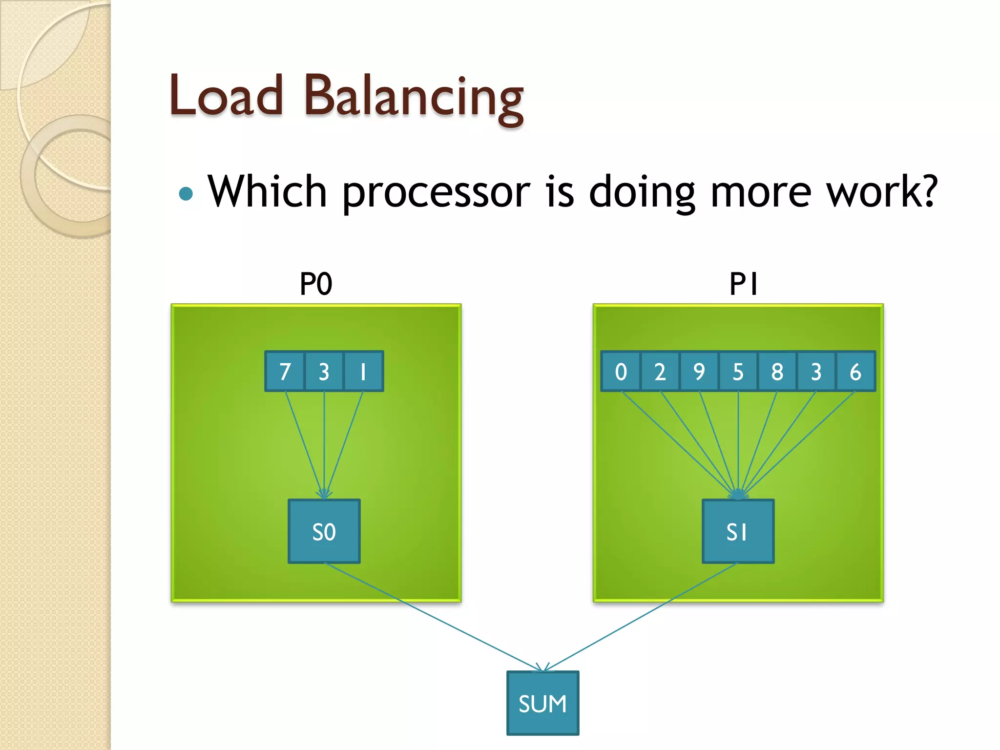 Load Balancing
   Which processor is doing more work?
           P0                         P1

       7    3   1         0   2   9   5    8   3   6




           S0                         S1




                    SUM
 