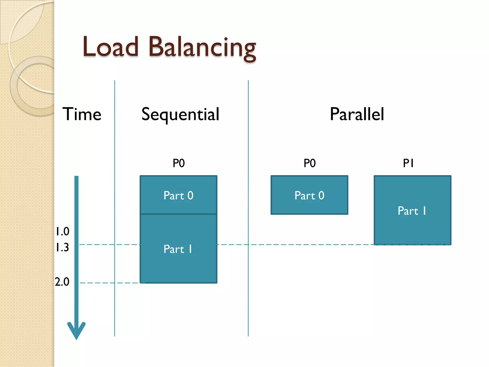 Load Balancing

 Time     Sequential            Parallel

             P0         P0                  P1

            Part 0     Part 0
                                           Part 1
1.0
1.3         Part 1

2.0
 